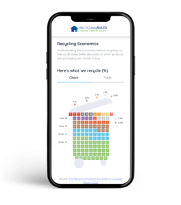 iPhone mock-up of the recycling economics section of a town Recyling Rules website. Displaying a chart.