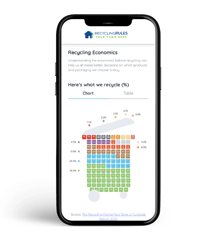 iPhone mock-up of the recycling economics section of a town Recyling Rules website. Displaying a chart.